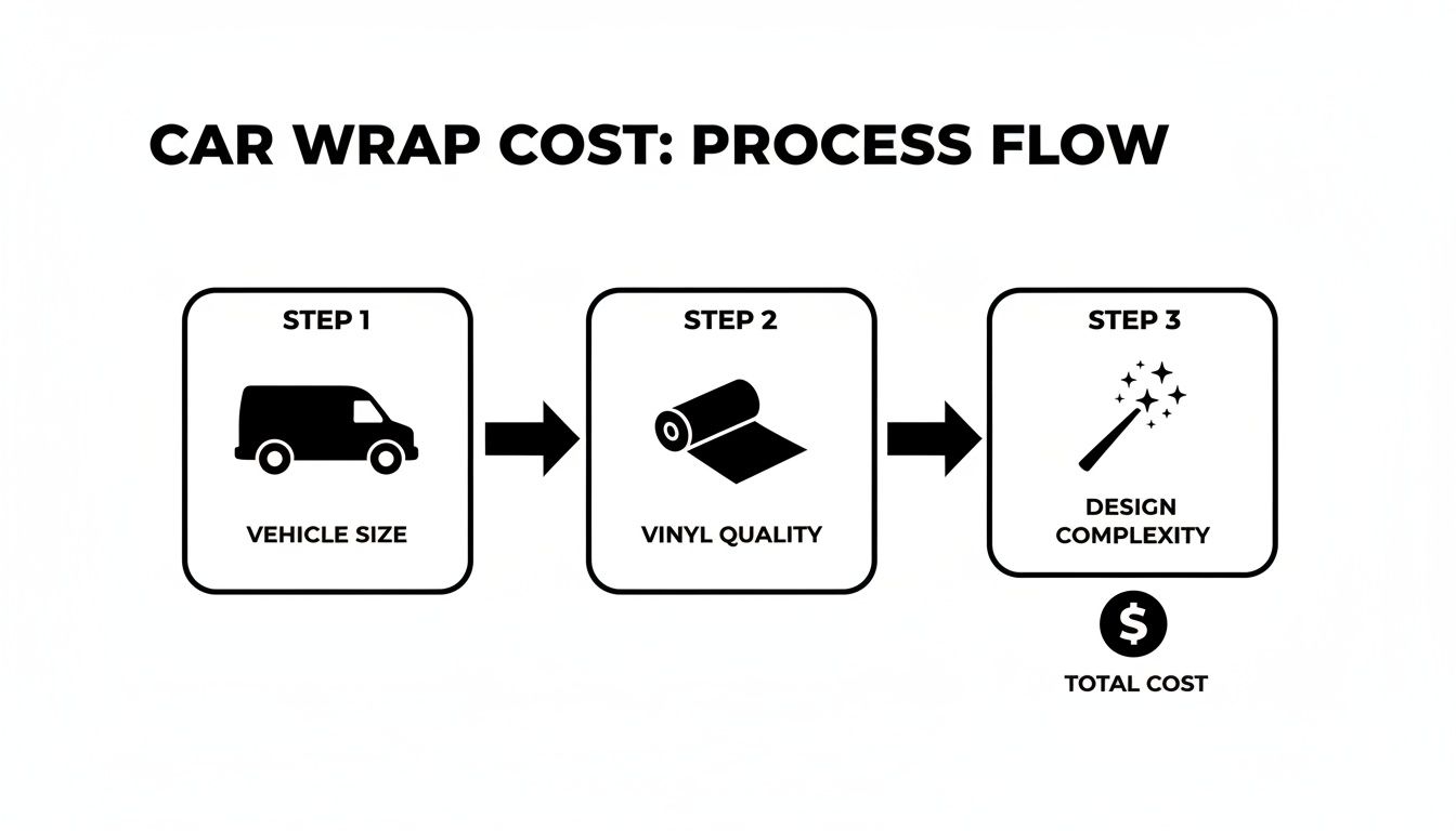 Process flow diagram illustrating the factors determining car wrap cost: vehicle size, vinyl quality, and design complexity.
