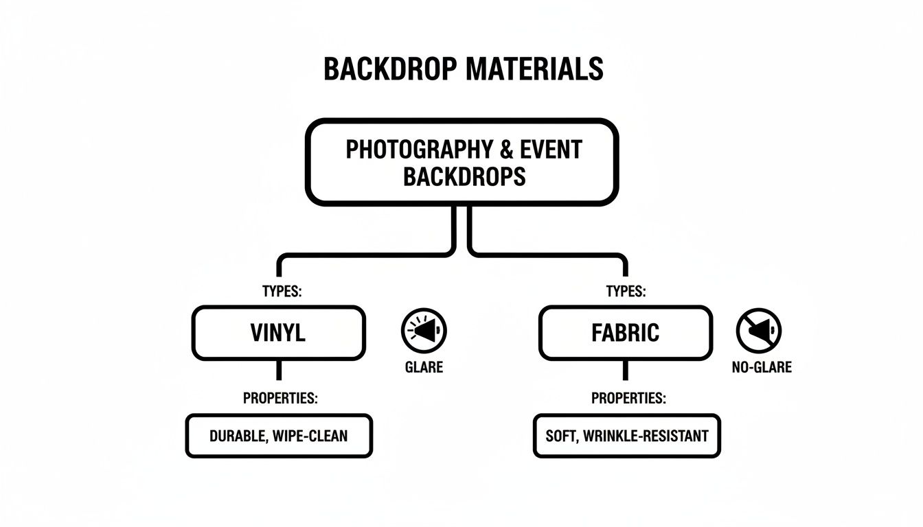 Mind map showing photography and event backdrop materials: Vinyl (durable, wipe-clean, glare) and Fabric (soft, wrinkle-resistant, no-glare).