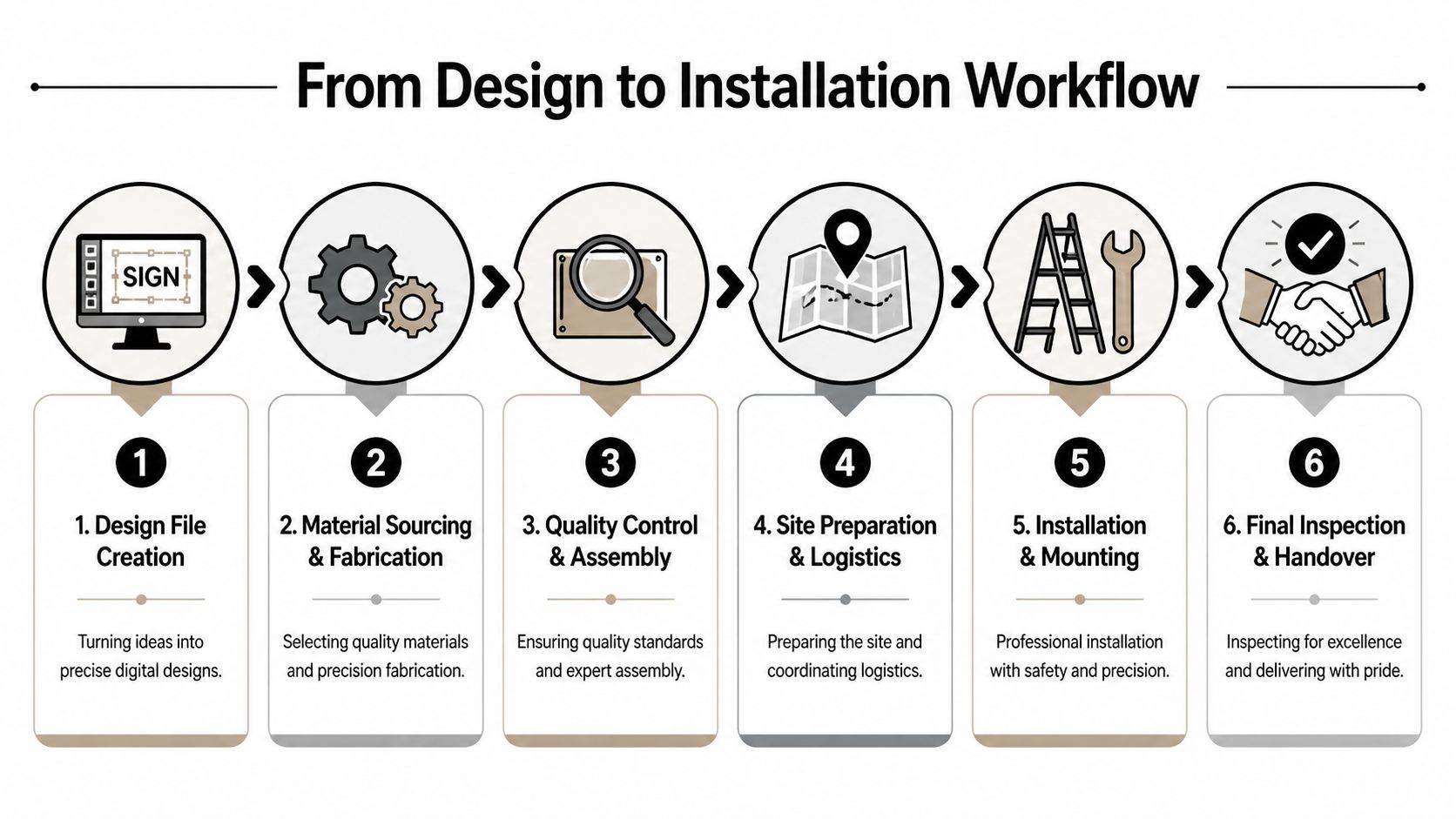 A six-step infographic showing the business workflow from initial sign design to final installation and project handover.